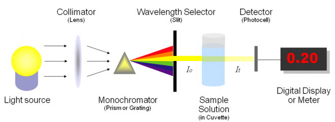 COLORIMETRY- Simplified | Our Biochemistry- Namrata Chhabra