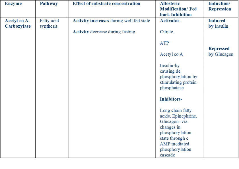 Regulatory Mechanisms- Lipid Metabolism (Summary Chart)